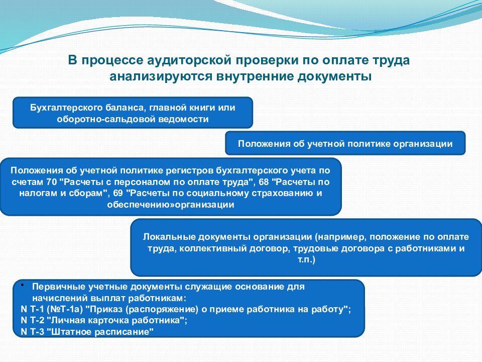 Вопросы аудиторской проверки. Программа аудита начисления заработной платы. Оплата труда ревизии и аудита. Программа аудита расчетов по оплате труда. Процедуры аудиторской проверки расчётов по заработной плате.