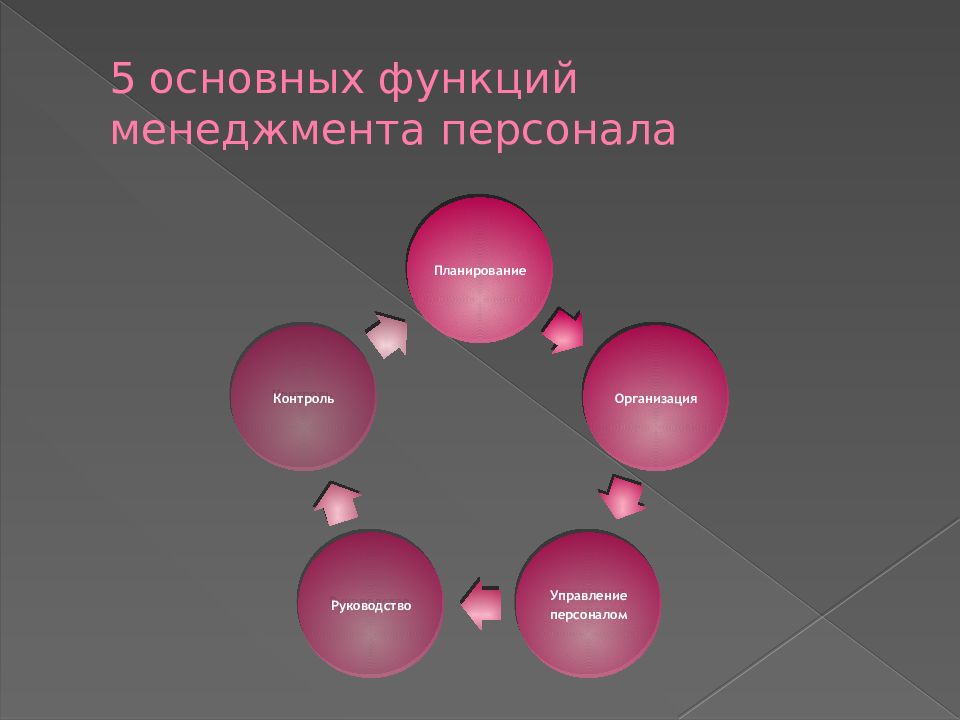 Функция менеджмента призванная практически реализовать замыслы и планы