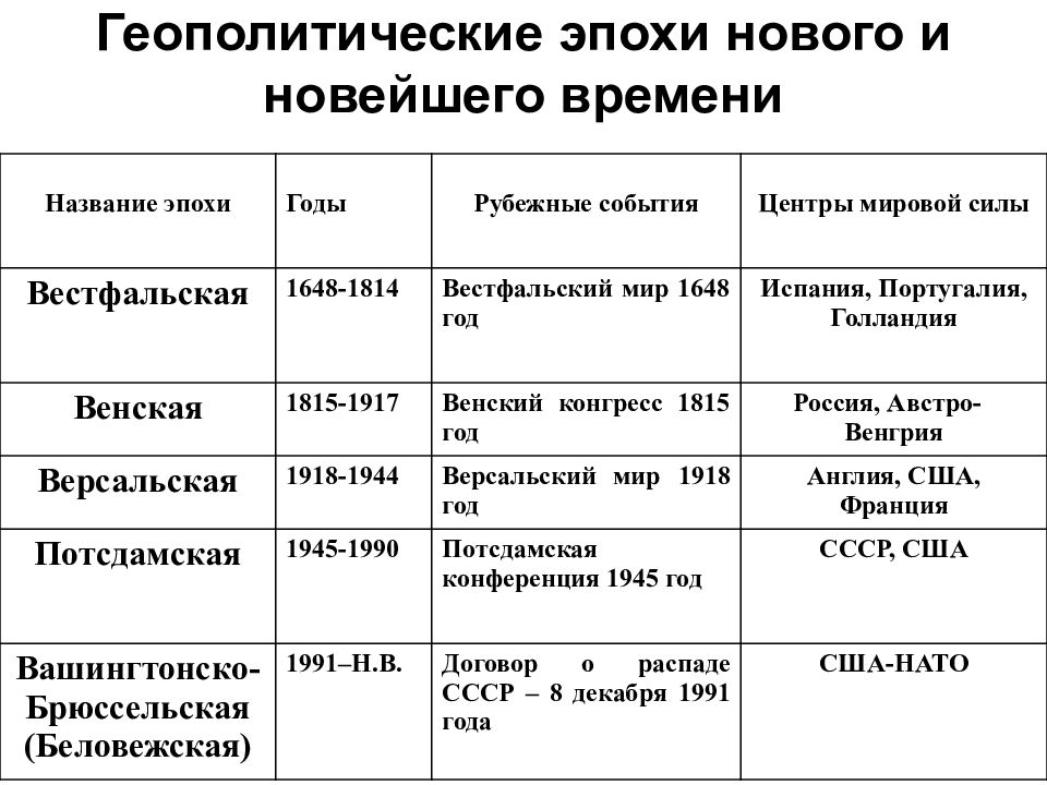 Название эпох. Геополитические эпохи. Основные геополитические эпохи. Геополитическое влияние России в разные исторические периоды. Геополитический период.