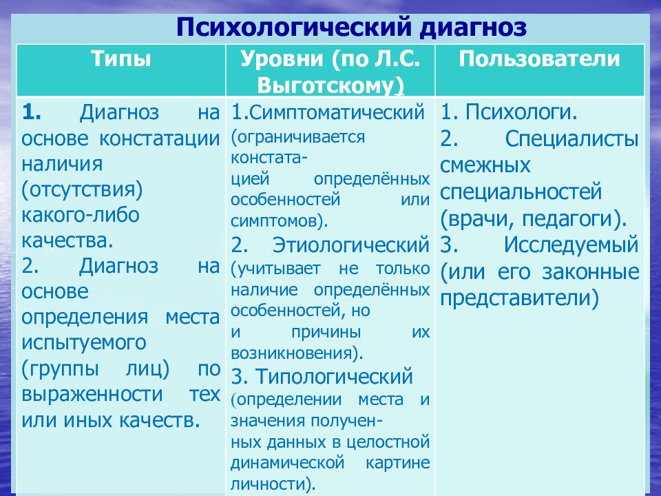 Психологический диагноз постановка психологического диагноза. Типы психологического диагноза. Психологический диагноз. Диагноз психолога. Уровни определения психологического диагноза.