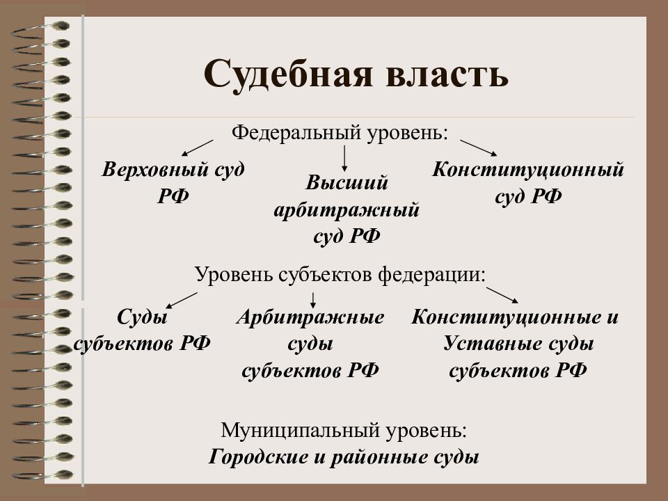 Судебная власть в рф презентация