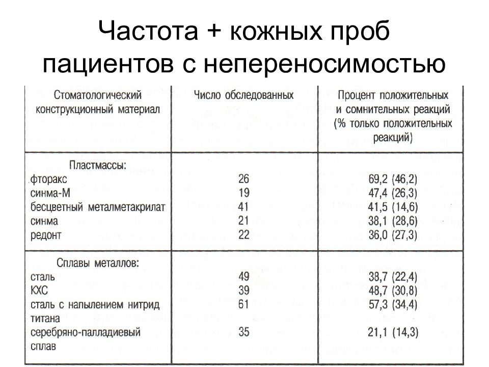 Частота нарушения. Аллергические пробы на стоматологические материалы. Частота аллергических заболеваний у детей. Непереносимость стоматологических материалов. Частота аллергии на стомат материалы.