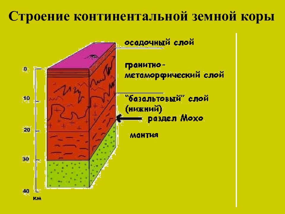 Какой бывает слой