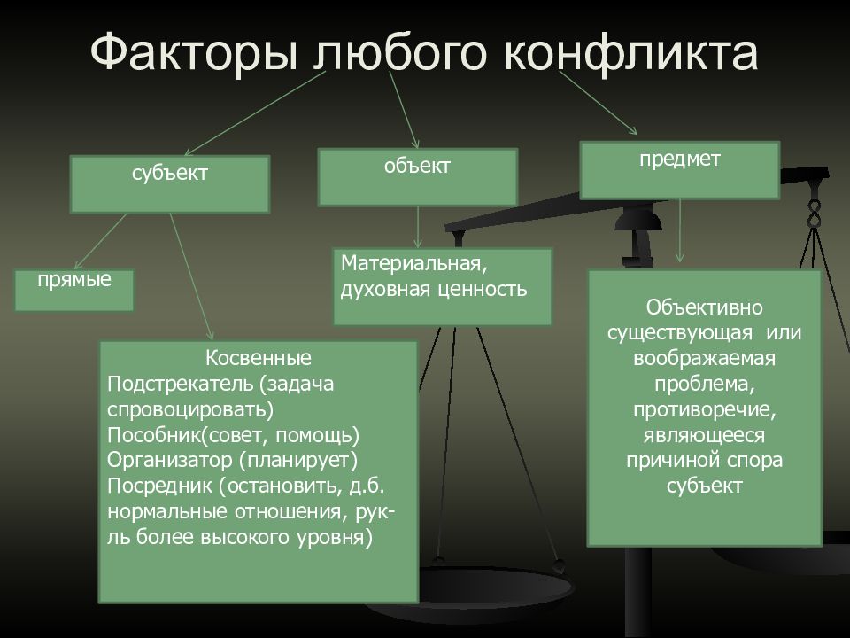 Субъект фактор. Объект и субъект конфликта. Субъекты конфликта. Субъект объект предмет конфликта. Субъекты и объект социального конфликта.