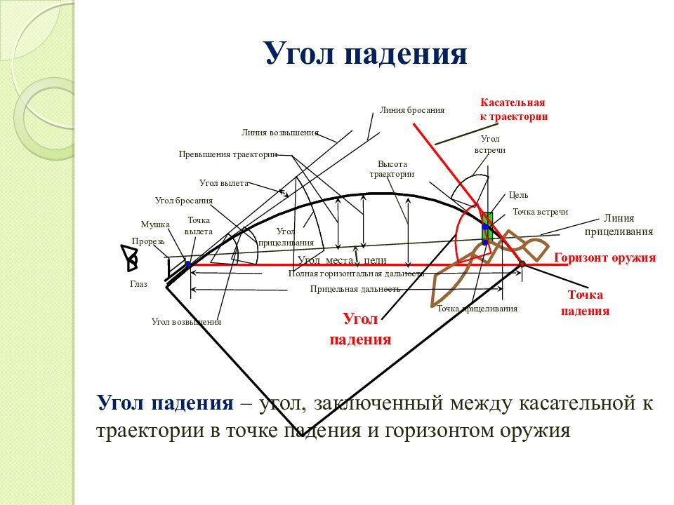 Горизонтальная дальность. Угол падения. Баллистика. Угол падения баллистика. Баллистика презентация.