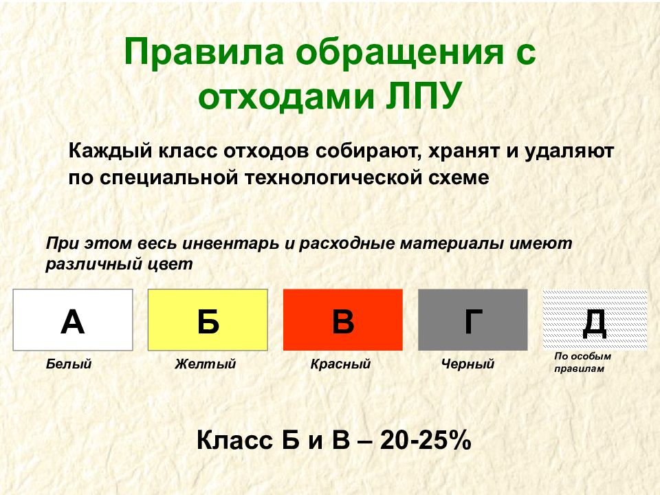 Схема обращения с отходами в лечебно профилактических учреждениях