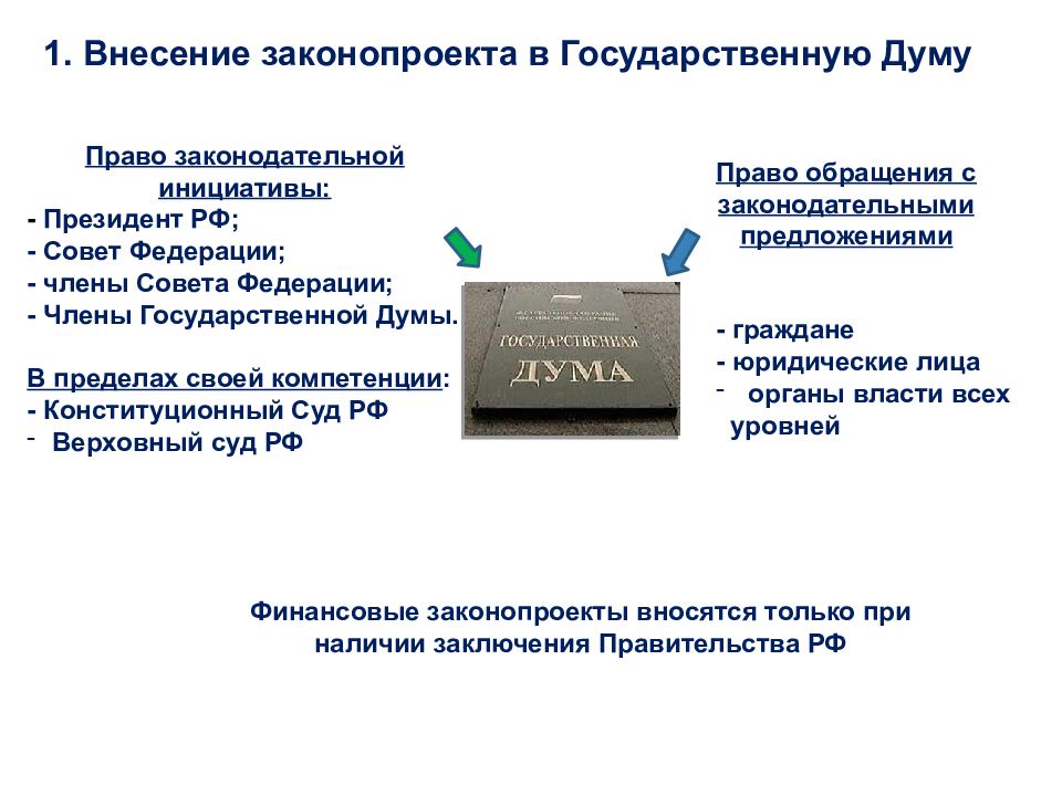 Закон внесение. Внесение законопроекта в государственную Думу. Кто может вносить законопроекты в государственную Думу. Порядок внесения законопроектов. Порядок внесения законопроекта в Госдуму.