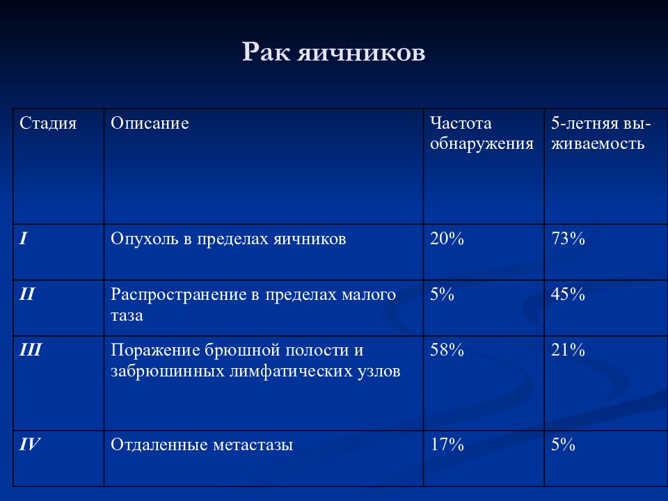 Размер раковой опухоли. Стадии опухоли яичников. Стадии онкологии яичников. Классификация опухолей яичников по стадиям. Размер опухоли яичника по стадиям.