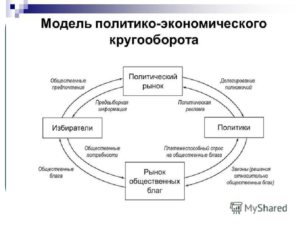 Политическая модель. Модель политико-экономического кругооборота. Модель политики политической модели. Политический кругооборот. Модели общественного выбора.