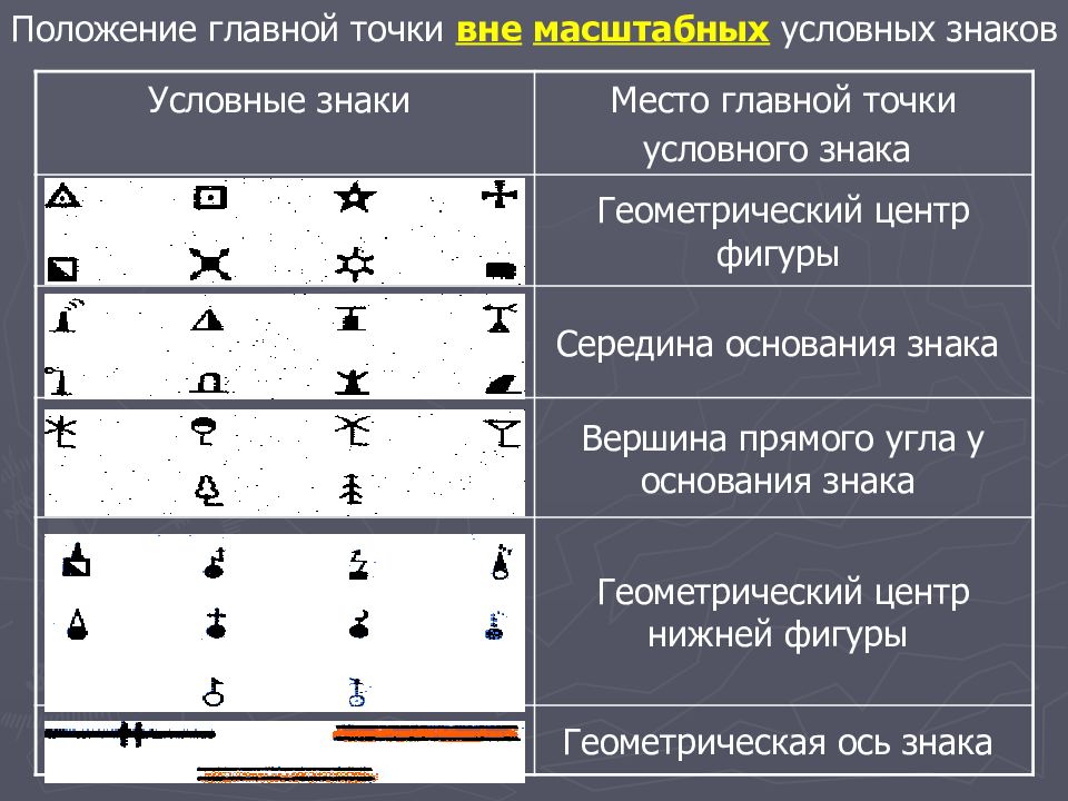 Масштабные условные. Условные знаки точки. Место главной точки условного знака. Точечные условные обозначения. Положение главной точки условного знака.