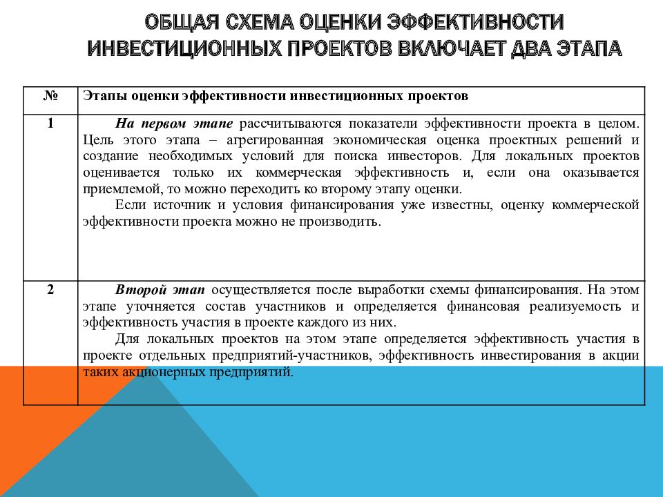 Соответствие проекта целям и интересам участников проекта является