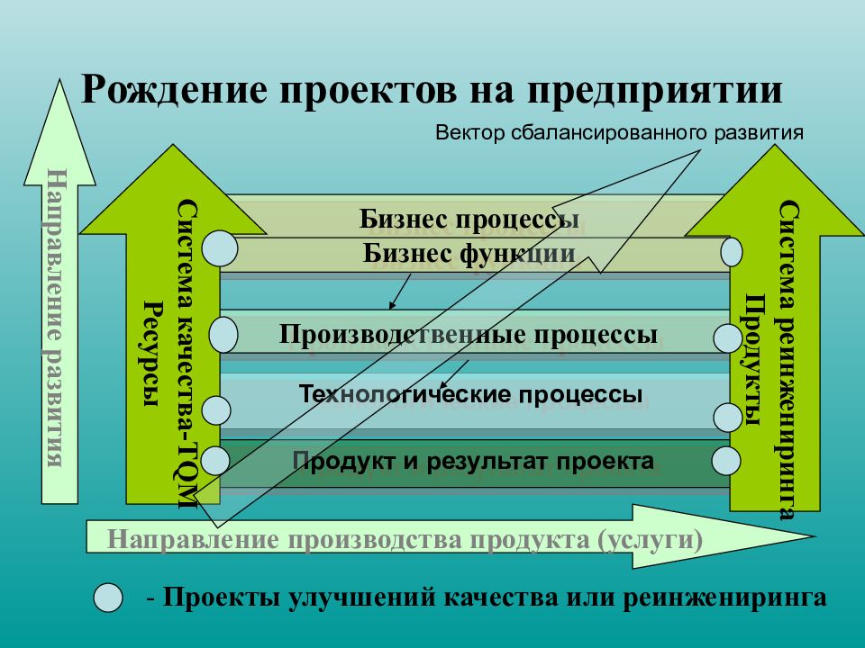 Направление производственной системы