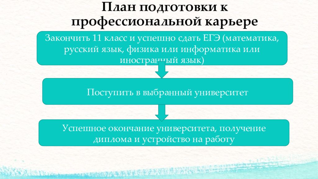 Подготовьте план. План подготовки к профессиональной карьере. Составление плана профессиональной карьеры. Планирование профессиональной карьеры план. План подготовки к профессиональной карьере программиста.