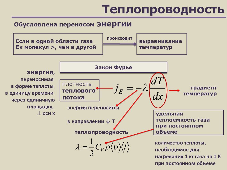 Теплопроводность происходит за счет. Теплообмен физика 8 класс формулы. Теплопроводность физика 8 класс. Теплопроводность формула физика. Teplopravodnost.