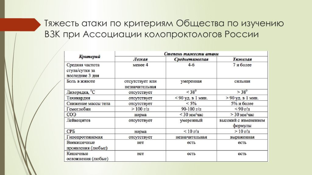 Индекс активности болезни крона. Критерии тяжести болезни крона. Монреальская классификация активности язвенного колита. Болезнь крона тяжесть атаки. Монреальская классификация болезни крона.