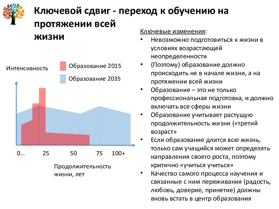 Проект 2035 образование