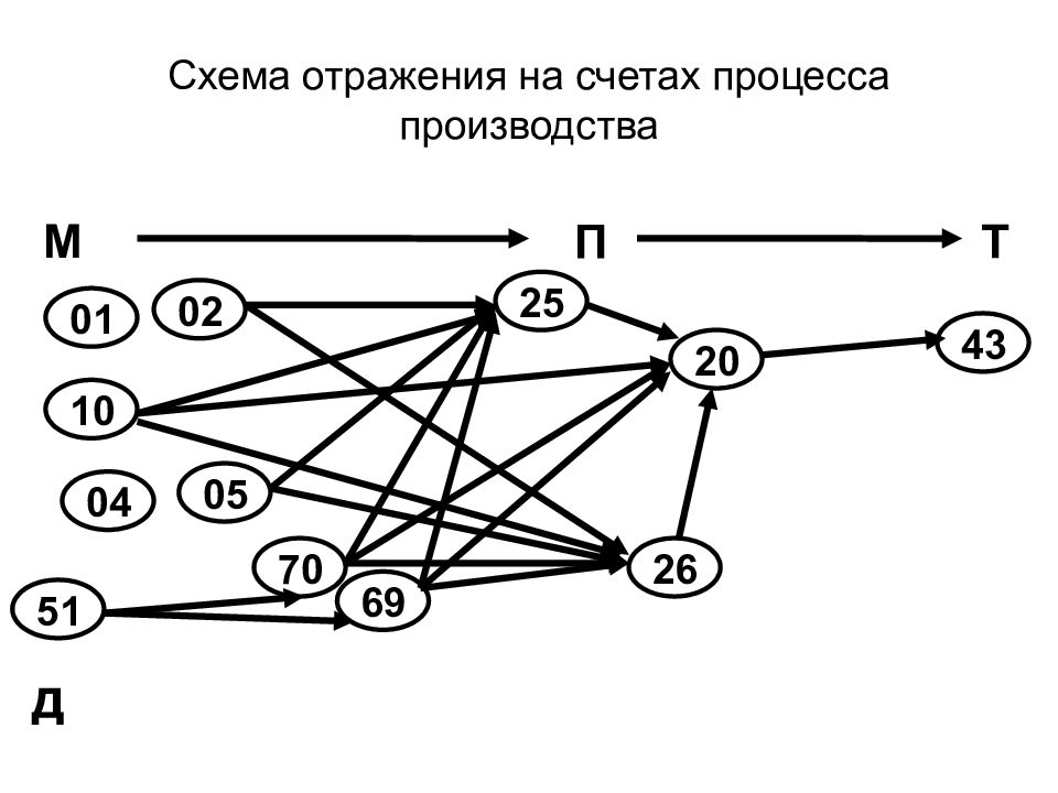 Схема отражает процесс