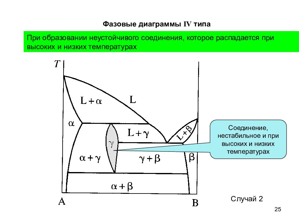 Как строятся фазовые диаграммы