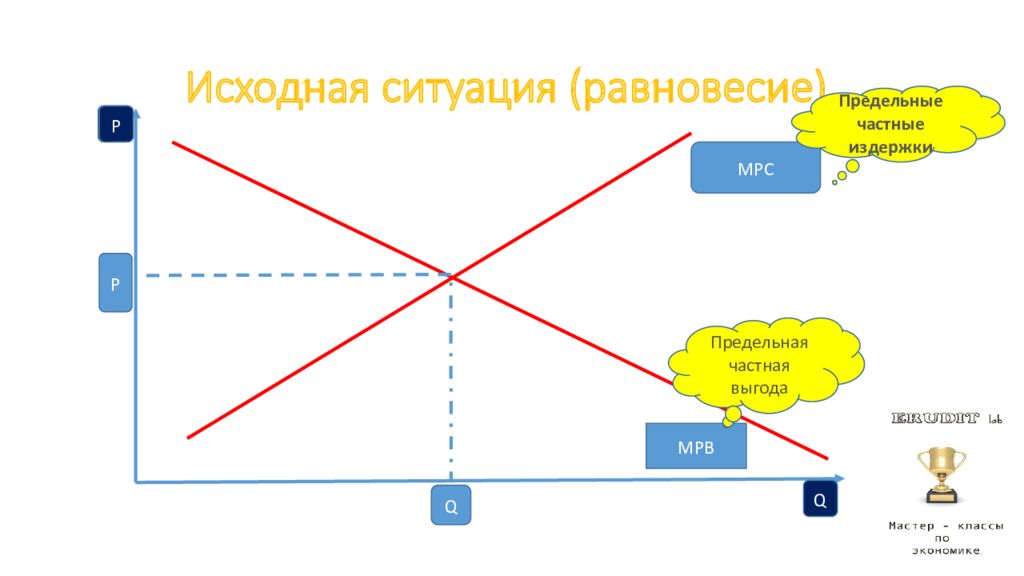 Внешний 6. Исходная ситуация. Предельная частная выгода. Частная выгода.