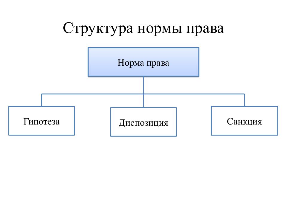 Нормативная структура. Гипотеза диспозиция санкция схема. Структура права гипотеза диспозиция санкция. Какова структура нормы права. Структура нормы права ТГП.