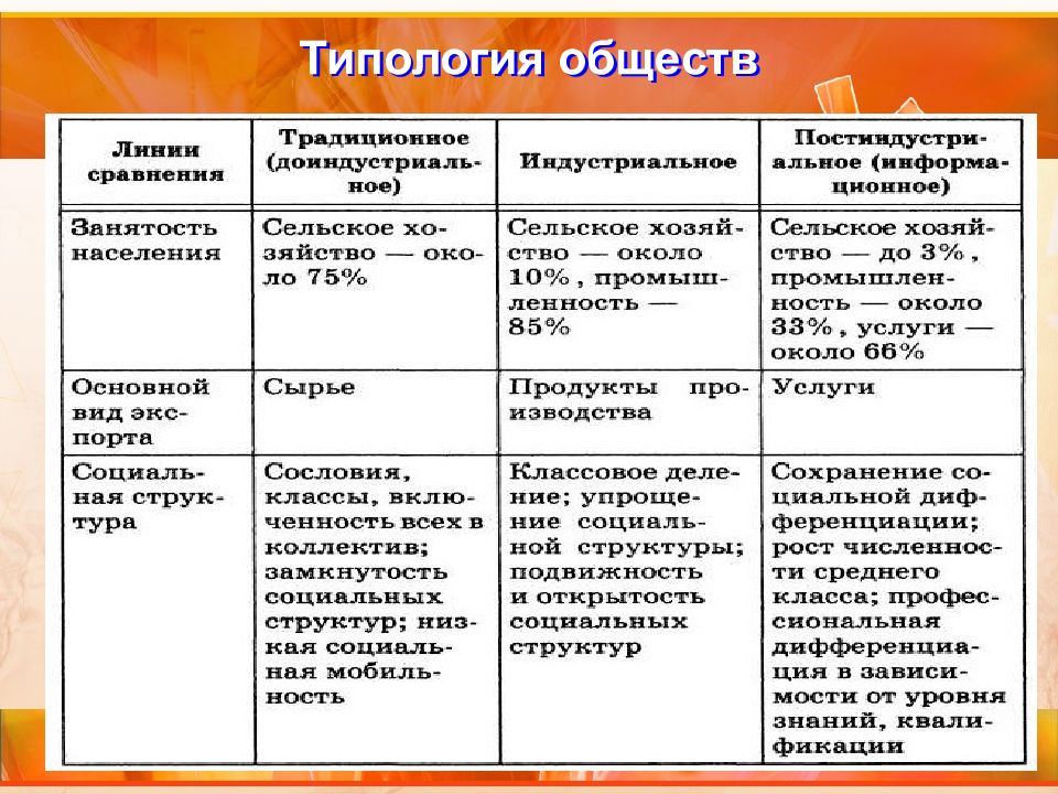 Проект типология общества