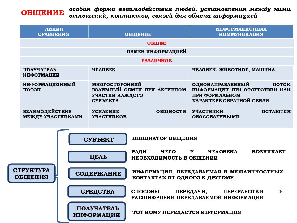 Межличностные отношения цель проекта