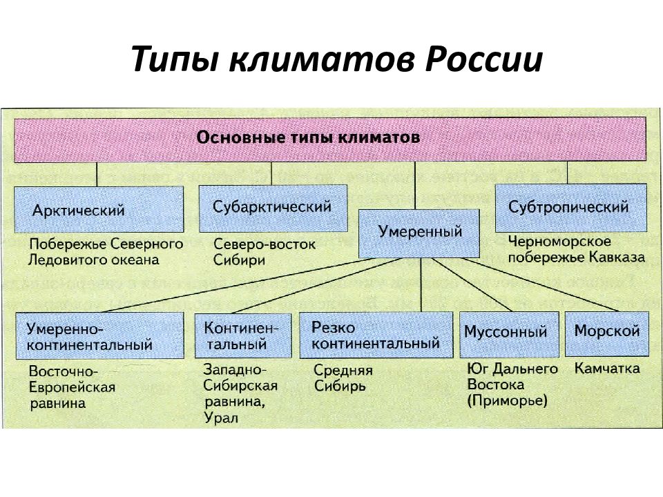 Типы климата картинки