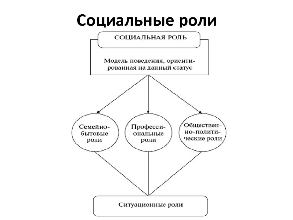 От социальной роли как образца поведения следует отличать реальное ролевое поведение