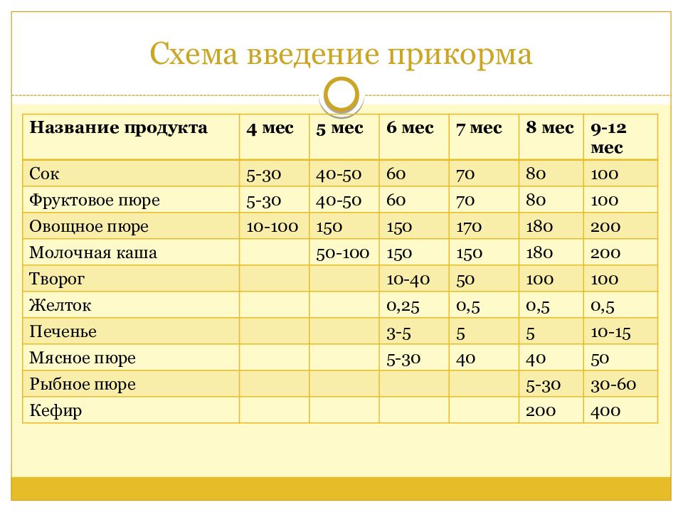 Прикорм 4 месяца овощное пюре. Естественный прикорм схема. Схема введения прикорма. Схема. Примерная схема введения прикорма детям первого года жизни. Введение прикорма таблица продуктов.