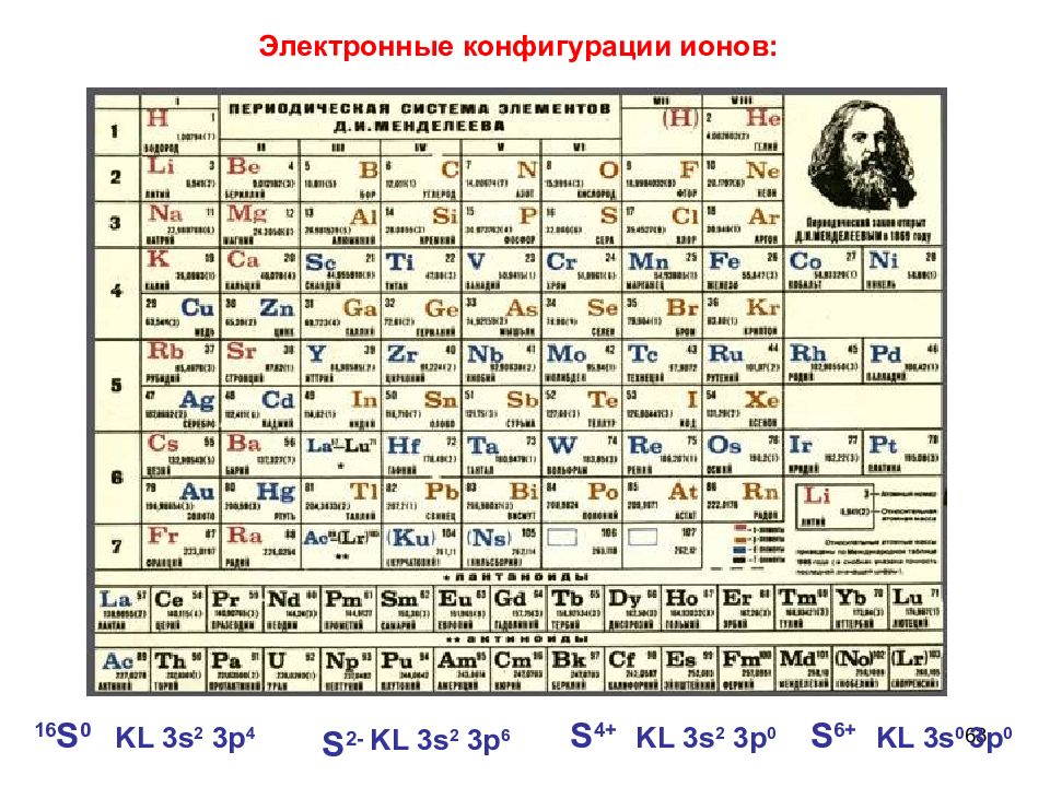 Электронная конфигурация ионов