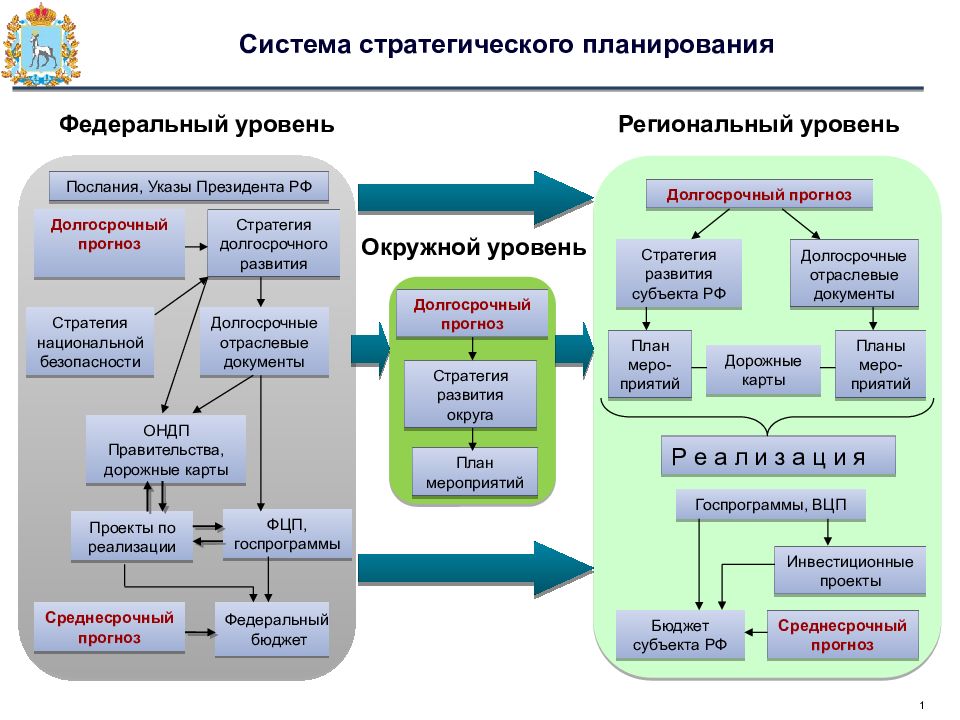 Планирование среднесрочного плана