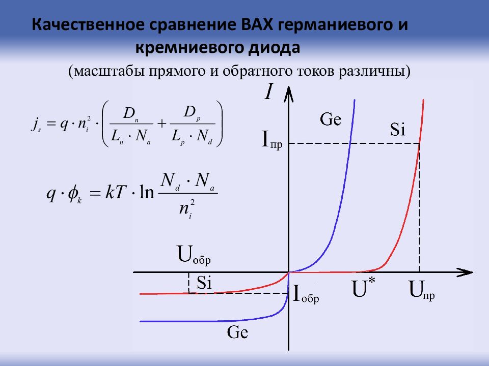 Укажите на каком из рисунков правильно показаны вах германиевого кремниевого диодов и диода шоттки