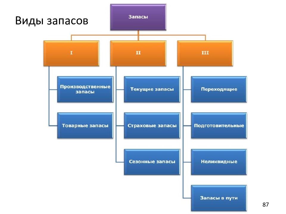 Виды запасов. Виды запасов на предприятии. Разновидности видов запасов. Виды резервов.