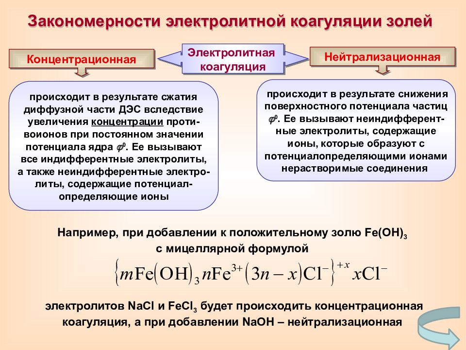 Концентрированные электролиты. Нейтрализационная и концентрационная коагуляция. Электролит для нейтрализационной коагуляции. Закономерности электролитной коагуляции. Механизм и кинетика электролитной коагуляции.