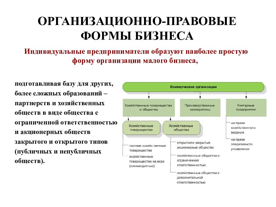 Организационно правовые формы предпринимательства презентация 10 класс экономика