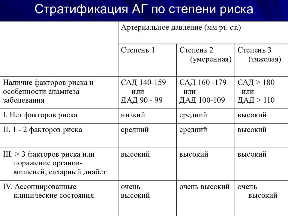 Классы ад. Степень активности цирроза печени классификация. Артериальная гипертония 2 степени риск 3 что это такое. Морфологические признаки активности цирроза. Лабораторные критерии степени активности хронического гепатита.