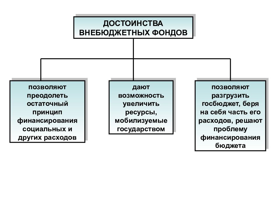 Внебюджетные фонды схема