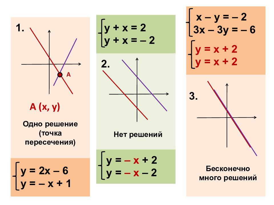 Решить систему уравнений графическим способом