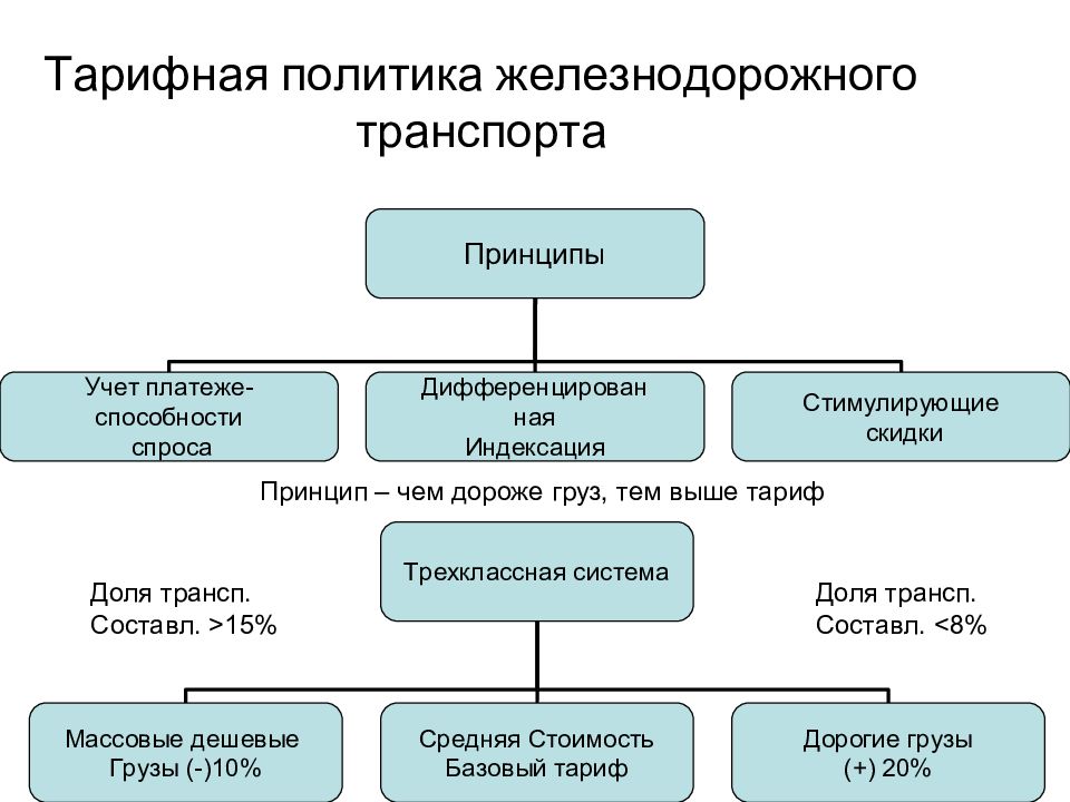 Тарифная политика. Тарифная политика на Железнодорожном транспорте. Что такое тарифная политика на ЖД транспорте. Общая характеристика железнодорожного транспорта. Тарифная политика РЖД.