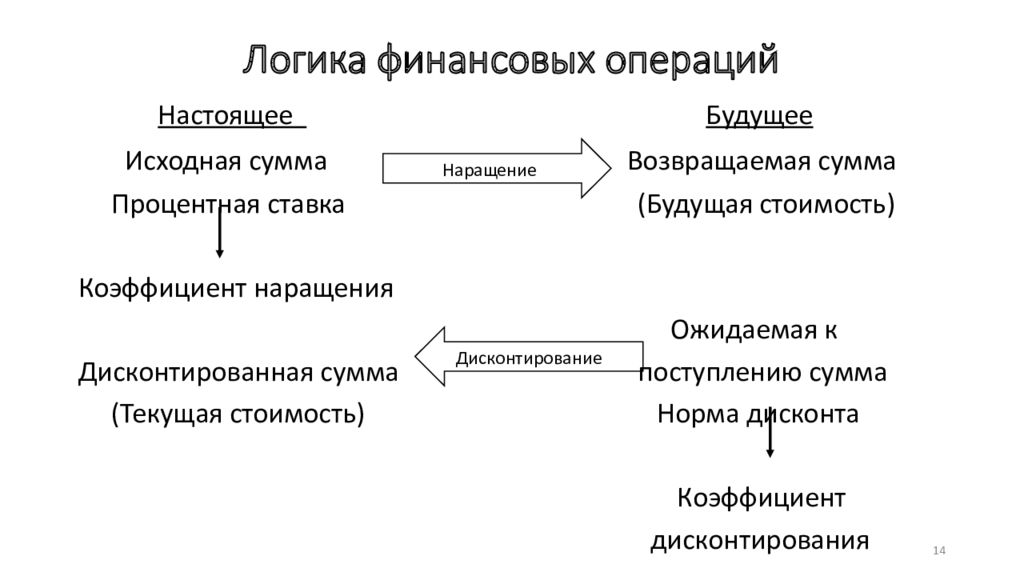 Логические оценки. Схема операций наращения и дисконтирования. Логика финансовых операций. Логика финансовых операций в рыночной экономике. Логика финансовой операции наращения.