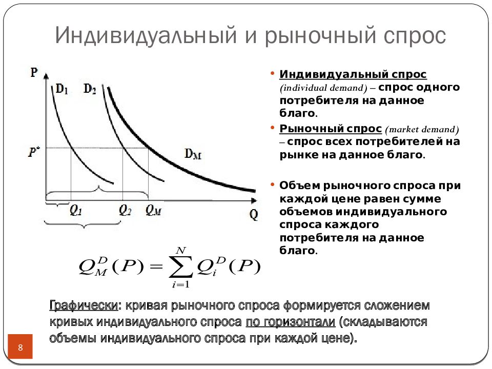 Цена спроса это. Кривые индивидуального и рыночного спроса. Кривая индивидуального спроса. Индивидуальный спрос. Индивидуальный спрос и рыночный спрос.