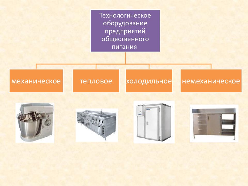 Оборудование предприятий общественного питания презентация