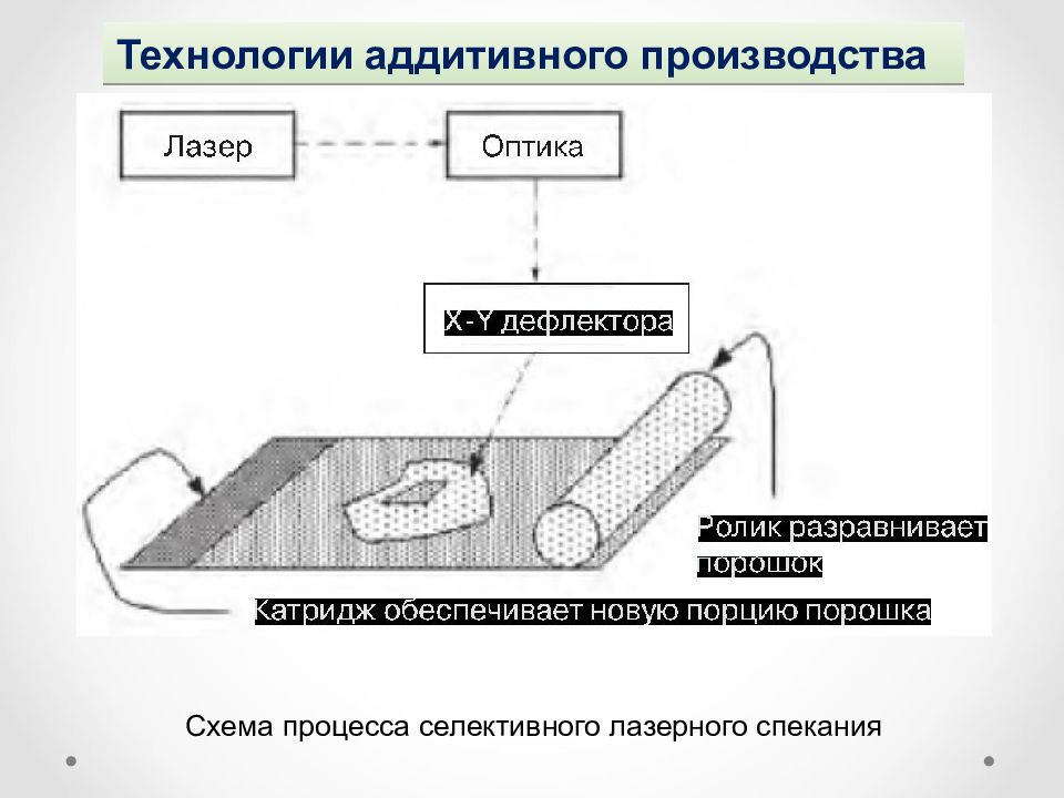 Схема лазерного спекания металла. Аддитивные технологии схема. Общая схема производства аддитивных технологий. Схема цеха аддитивных технологий.