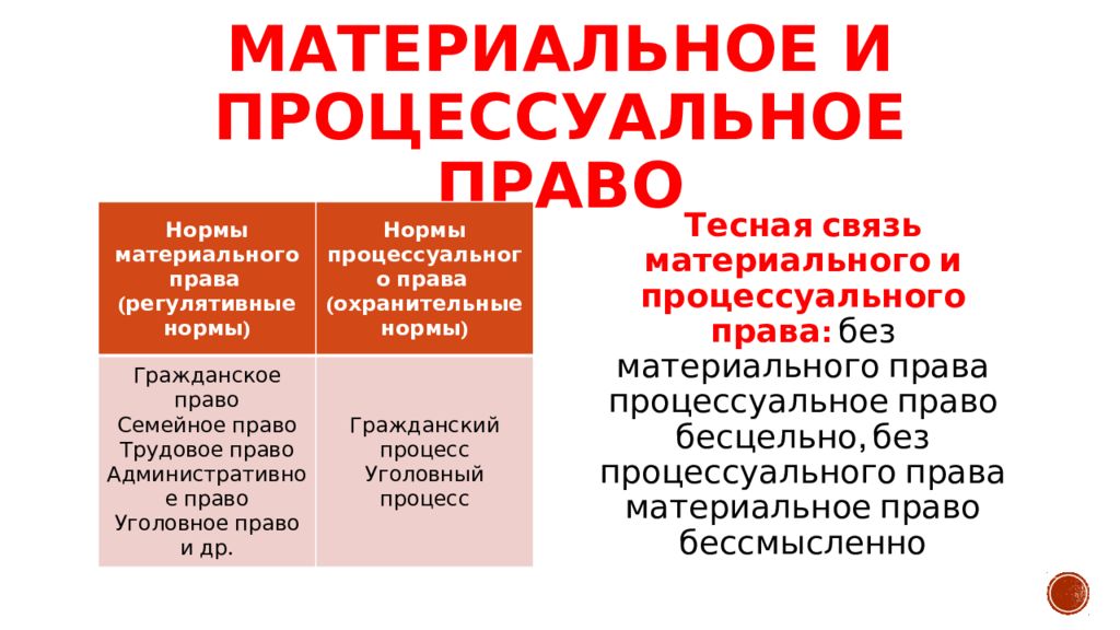 Экономическое процессуальное право. Материальное и процессуальное право.