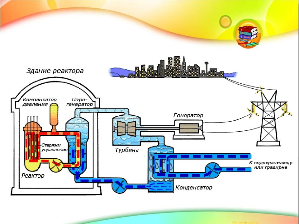 Тема: «Источники и потребители тока. Электрические цепи»