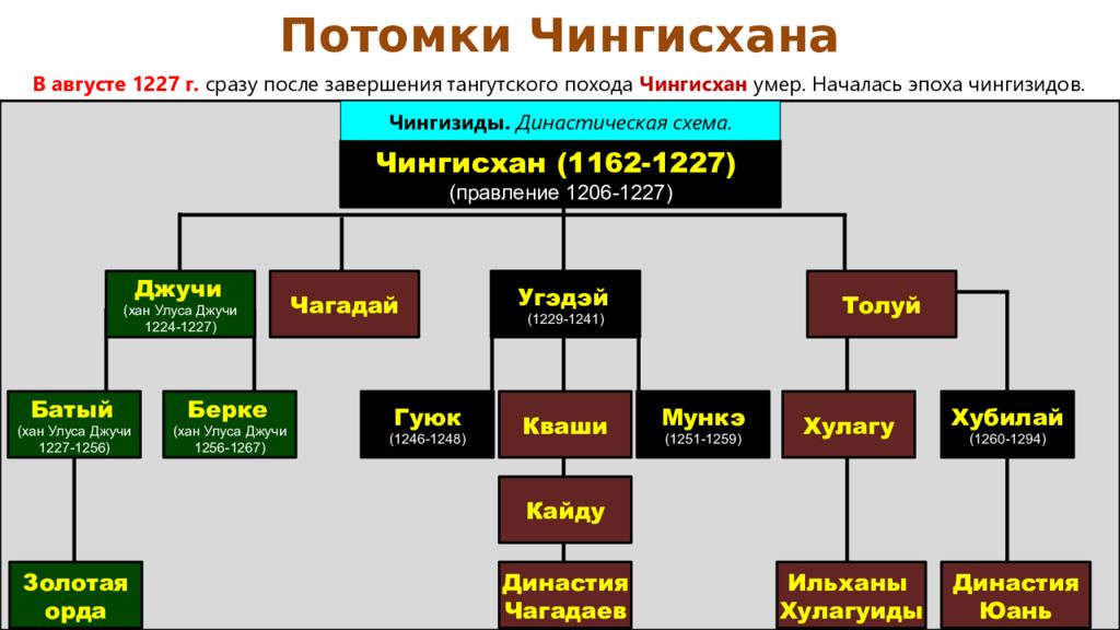 Назовите титул правителя золотой орды потомка чингисхана. Династия после правления Чингисхана. Потомки Чингизидов. Потомки Чингисхана. Потомки Чингисхана Древо.