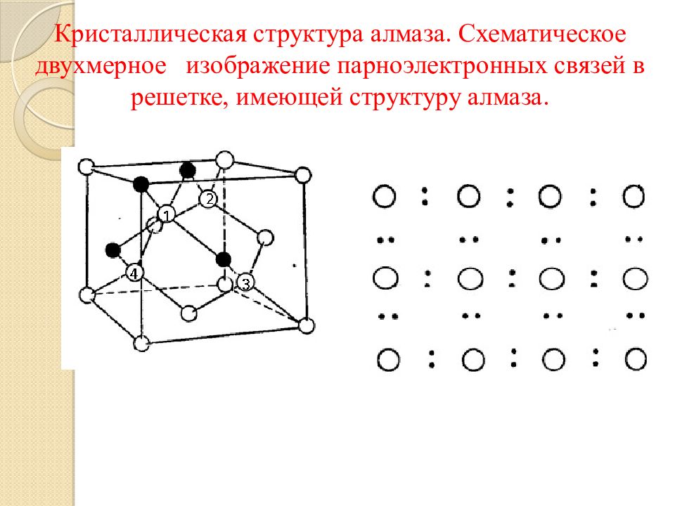 Изолируемые атомы. Структура алмаза. Кристаллическая структура водорода. Парноэлектронная связь атомов в решетке. Формирование кристаллической структуры из изолированных атомов.