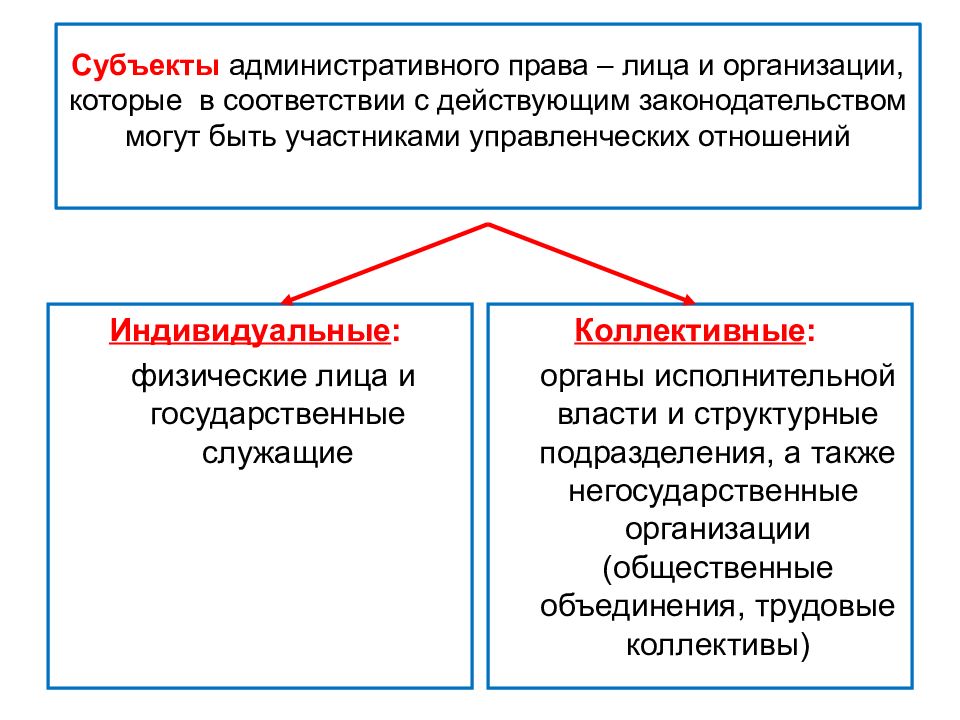 Субъекты административной ответственности. Понятие субъекта административного права схема. Понятие субъектов административного права. Субьектыадминистративного права. Индивидуальные и коллективные субъекты права.