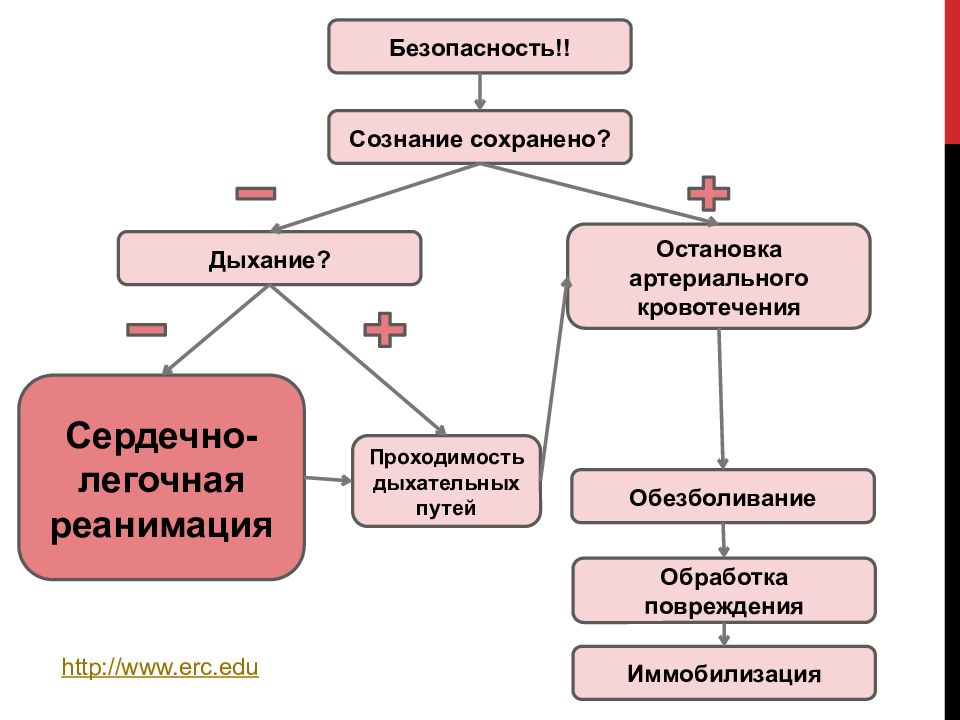 Первая помощь при неотложных состояниях презентация 10 класс