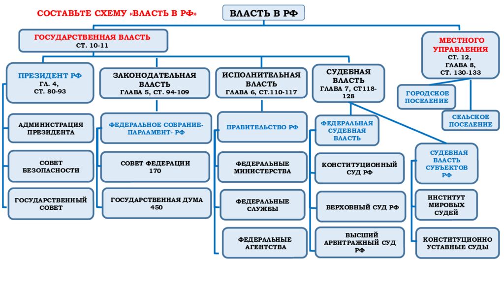 Схема государственной власти рф по конституции рф